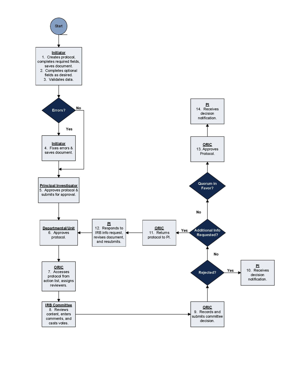 Figure 137 Simplified Protocol Document Workflow – Process Flow Chart Diagram Figure 137 Simplified Protocol Document Workflow – Process Flow Chart Diagram 